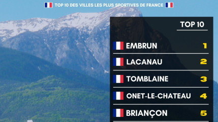 Embrun et Briançon dans le top 10 des Petites Villes Sportives Embrun et Briançon dans le top 10 des Petites Villes Sportives